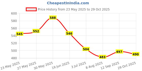 firstcry.com Babyhug Disney Single Jersey Knit Half Sleeves Shorts Night Suit with Mickey Mouse Graphics - White babyhug disney Price History Graph from 23 May 2025 to 29 Oct 2025