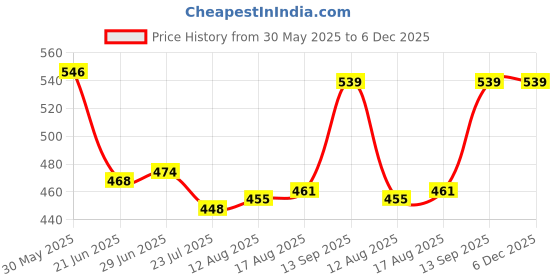 firstcry.com Babyhug Disney Single Jersey Knit Half Sleeves Shorts Night Suit With Minnie and Friends Graphics - Multicolor babyhug disney Price History Graph from 30 May 2025 to 5 Dec 2025