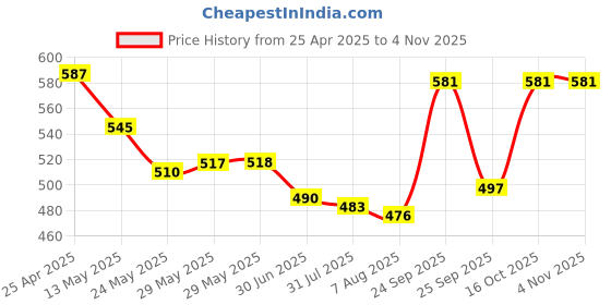 firstcry.com Babyhug Disney Single Jersey Knit Half Sleeves Shorts Night Suit with Minnie Mouse Graphics - Pink babyhug disney Price History Graph from 25 Apr 2025 to 3 Nov 2025