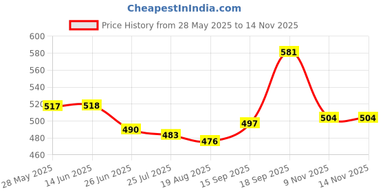firstcry.com Babyhug Disney Single Jersey Knit Half Sleeves Shorts Night Suit with Minnie Mouse Graphics - Pink babyhug disney Price History Graph from 28 May 2025 to 13 Nov 2025