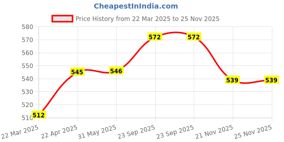 firstcry.com Babyhug Disney Single Jersey Knit Half Sleeves Shorts Night Suit with Minnie Mouse Graphics - Pink & White babyhug disney Price History Graph from 22 Mar 2025 to 24 Nov 2025