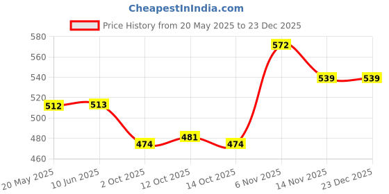 firstcry.com Babyhug Disney Single Jersey Knit Half Sleeves Shorts Night Suit with Minnie Mouse Print - White babyhug disney Price History Graph from 20 May 2025 to 23 Dec 2025