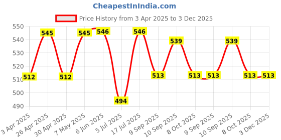 firstcry.com Babyhug Disney Single Jersey Knit Half Sleeves Shorts Night Suit With Minnie Mouse Print - White babyhug disney Price History Graph from 3 Apr 2025 to 2 Dec 2025