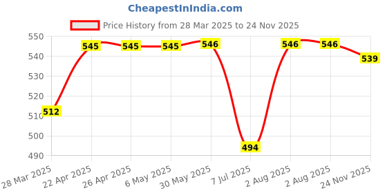 firstcry.com Babyhug Disney Single Jersey Knit Half Sleeves Shorts Night Suit With Minnie Mouse Print - White babyhug disney Price History Graph from 28 Mar 2025 to 24 Nov 2025