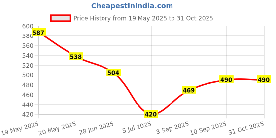 firstcry.com Babyhug Disney Single Jersey Knit Half Sleeves Shorts Night Suit With Rapunzel Graphic - Pink & Purple babyhug disney Price History Graph from 19 May 2025 to 31 Oct 2025
