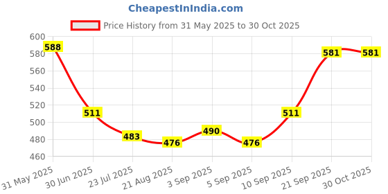 firstcry.com Babyhug Disney Single Jersey Knit Half Sleeves Shorts Night Suit With Rapunzel Graphics - Lavender babyhug disney Price History Graph from 31 May 2025 to 29 Oct 2025