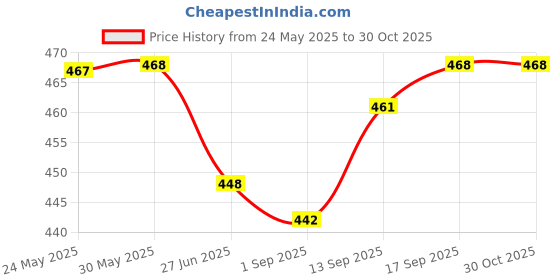 firstcry.com Babyhug Disney Single Jersey Knit Half Sleeves Shorts Night Suit with Winnie the Pooh Graphics - Navy Blue & Sea Green babyhug disney Price History Graph from 24 May 2025 to 30 Oct 2025
