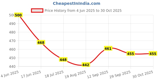 firstcry.com Babyhug Disney Single Jersey Knit Half Sleeves Shorts Night Suit With Winnie The Pooh Tiger Graphics - Light Blue babyhug disney Price History Graph from 4 Jun 2025 to 30 Oct 2025