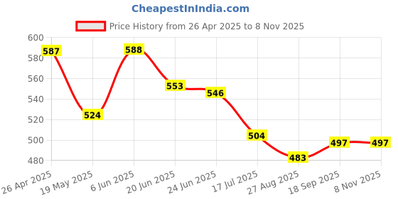 firstcry.com Babyhug Disney Single Jersey Knit Half Sleeves Shorts Nightsuit With Mickey & Friends Graphic - Red & Navy Blue babyhug disney Price History Graph from 26 Apr 2025 to 8 Nov 2025