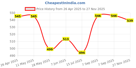 firstcry.com Babyhug Disney Single Jersey Knit Half Sleeves Shorts Nightsuit With Minnie Mouse Graphic - Purple babyhug disney Price History Graph from 26 Apr 2025 to 27 Nov 2025
