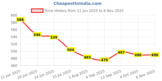 firstcry.com Babyhug Disney Single Jersey Knit Half Sleeves Shorts Nightsuit With Toy Story Graphic -Orange & Blue babyhug disney Price History Graph from 11 Jun 2025 to 6 Nov 2025