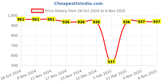 firstcry.com Babyhug Disney Single Jersey Knit Half Sleeves T-Shirt & Denim Dungaree With Winnie The Pooh Graphic - White & Yellow babyhug disney Price History Graph from 28 Oct 2024 to 6 Nov 2025