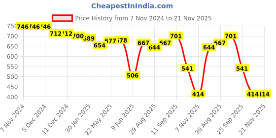 firstcry.com Babyhug Disney Single Jersey Knit Half Sleeves T-Shirt & Dungaree Set With Cars Print - Red & Grey babyhug disney Price History Graph from 7 Nov 2024 to 21 Nov 2025