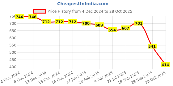 firstcry.com Babyhug Disney Single Jersey Knit Half Sleeves T-Shirt & Dungaree Set With Cars Print - Red & Grey babyhug disney Price History Graph from 4 Dec 2024 to 28 Oct 2025