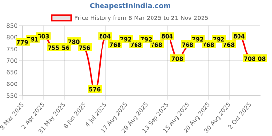 firstcry.com Babyhug Disney Single Jersey Knit Half Sleeves T-Shirt & Dungaree Set with Mickey Mouse Graphics - Red babyhug disney Price History Graph from 8 Mar 2025 to 21 Nov 2025