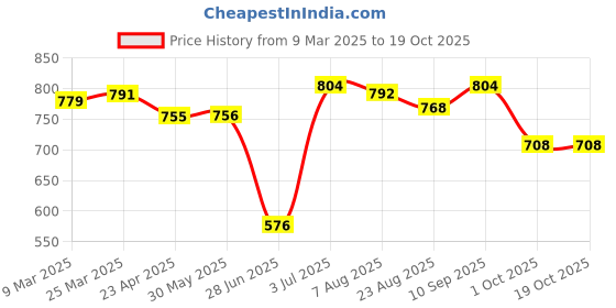 firstcry.com Babyhug Disney Single Jersey Knit Half Sleeves T-Shirt & Dungaree Set with Mickey Mouse Graphics - Red babyhug disney Price History Graph from 9 Mar 2025 to 18 Oct 2025