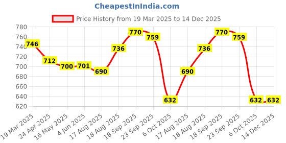 firstcry.com Babyhug Disney Single Jersey Knit Half Sleeves T-Shirt & Dungaree with Cars Graphics - Yellow babyhug disney Price History Graph from 19 Mar 2025 to 14 Dec 2025