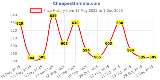 firstcry.com Babyhug Disney Single Jersey Knit Half Sleeves T-Shirt And Lounge Pants Set With Minnie Mouse And Family Graphics - White & Black babyhug disney Price History Graph from 16 May 2025 to 30 Nov 2025