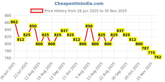 firstcry.com Babyhug Disney Single Jersey Knit Half Sleeves T-shirt & Short Set With 101 Dalmatians Graphics - Light Green babyhug disney Price History Graph from 26 Jun 2025 to 30 Nov 2025