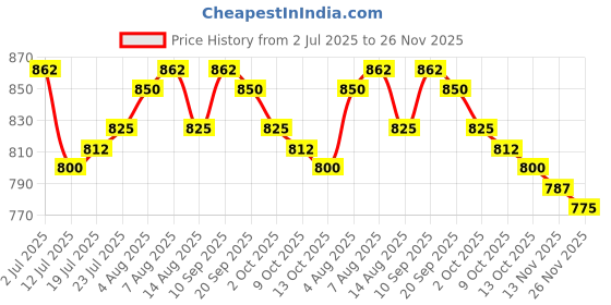 firstcry.com Babyhug Disney Single Jersey Knit Half Sleeves T-shirt & Short Set With 101 Dalmatians Graphics - Light Green babyhug disney Price History Graph from 2 Jul 2025 to 26 Nov 2025