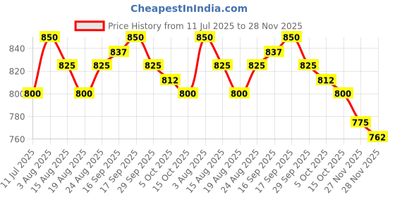 firstcry.com Babyhug Disney Single Jersey Knit Half Sleeves T-shirt & Short Set With 101 Dalmatians Graphics - Light Green babyhug disney Price History Graph from 11 Jul 2025 to 28 Nov 2025