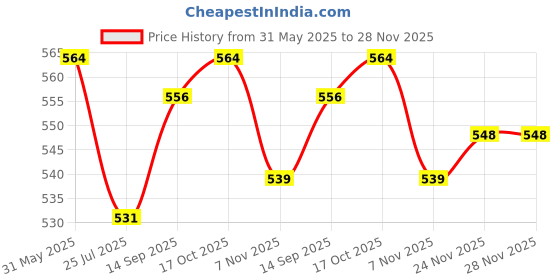 firstcry.com Babyhug Disney Single Jersey Knit Half Sleeves T-Shirt & Short Set With Car Graphics - White & Red babyhug disney Price History Graph from 31 May 2025 to 27 Nov 2025
