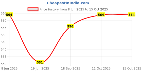 firstcry.com Babyhug Disney Single Jersey Knit Half Sleeves T-Shirt & Short Set With Car Graphics - White & Red babyhug disney Price History Graph from 8 Jun 2025 to 15 Oct 2025