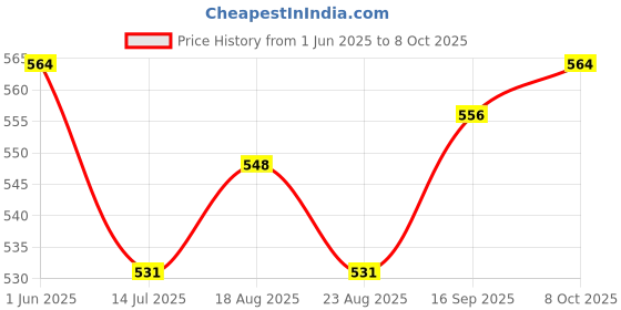 firstcry.com Babyhug Disney Single Jersey Knit Half Sleeves T-Shirt & Short Set With Car Graphics - White & Red babyhug disney Price History Graph from 1 Jun 2025 to 8 Oct 2025