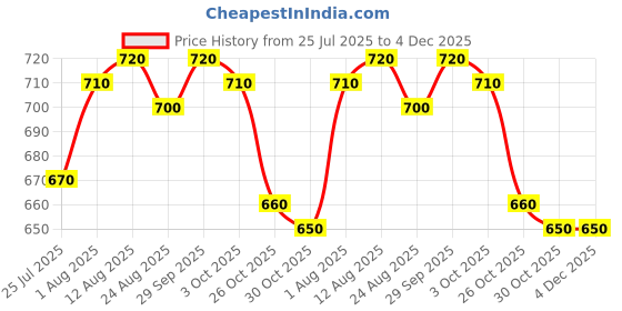 firstcry.com Babyhug Disney Single Jersey Knit Half Sleeves T-Shirt & Short Set With Front & Back Minnie Mouse Print - Sea Green babyhug disney Price History Graph from 25 Jul 2025 to 3 Dec 2025