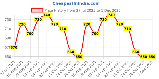 firstcry.com Babyhug Disney Single Jersey Knit Half Sleeves T-Shirt & Short Set With Front & Back Minnie Mouse Print - Sea Green babyhug disney Price History Graph from 27 Jul 2025 to 30 Nov 2025