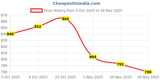 firstcry.com Babyhug Disney Single Jersey Knit Half Sleeves T-Shirt & Short Set With Suspender & Mickey Mouse Graphics - White & Blue babyhug disney Price History Graph from 5 Oct 2025 to 29 Nov 2025