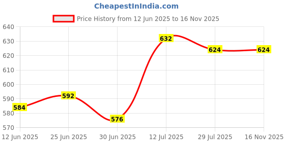 firstcry.com Babyhug Disney Single Jersey Knit Half Sleeves T-Shirt & Shorts Set with Chip N Dale Graphics - Navy Blue babyhug disney Price History Graph from 12 Jun 2025 to 15 Nov 2025
