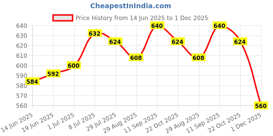 firstcry.com Babyhug Disney Single Jersey Knit Half Sleeves T-Shirt & Shorts Set with Chip N Dale Graphics - Navy Blue babyhug disney Price History Graph from 14 Jun 2025 to 1 Dec 2025
