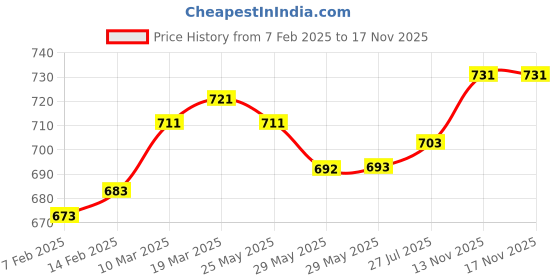 firstcry.com Babyhug Disney Single Jersey Knit Half Sleeves T-Shirt & Shorts Set With Daisy Duck Graphics & Frill Detailing - Navy Blue & Pink babyhug disney Price History Graph from 7 Feb 2025 to 15 Nov 2025