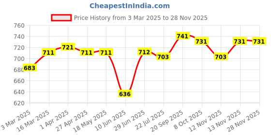 firstcry.com Babyhug Disney Single Jersey Knit Half Sleeves T-Shirt & Shorts Set With Daisy Duck Graphics & Frill Detailing - Navy Blue & Pink babyhug disney Price History Graph from 3 Mar 2025 to 27 Nov 2025