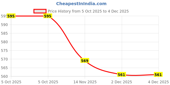 firstcry.com Babyhug Disney Single Jersey Knit Half Sleeves T-Shirt & Shorts Set with Marie Graphics - Pink & White babyhug disney Price History Graph from 5 Oct 2025 to 4 Dec 2025