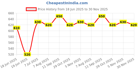 firstcry.com Babyhug Disney Single Jersey Knit Half Sleeves T-Shirt & Shorts Set With Mickey Mouse Family Graphics - Neon Green & Blue babyhug disney Price History Graph from 18 Jun 2025 to 30 Nov 2025