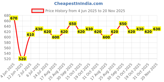 firstcry.com Babyhug Disney Single Jersey Knit Half Sleeves T-Shirt & Shorts Set With Mickey Mouse Family Graphics - Neon Green & Blue babyhug disney Price History Graph from 4 Jun 2025 to 20 Nov 2025
