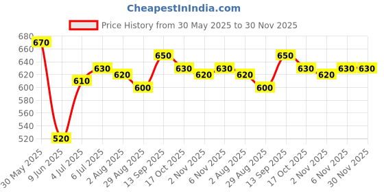 firstcry.com Babyhug Disney Single Jersey Knit Half Sleeves T-Shirt & Shorts Set With Mickey Mouse Family Graphics - Neon Green & Blue babyhug disney Price History Graph from 30 May 2025 to 29 Nov 2025