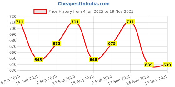 firstcry.com Babyhug Disney Single Jersey Knit Half Sleeves T-Shirt & Shorts Set With Mickey Mouse Graphics - Navy Blue babyhug disney Price History Graph from 4 Jun 2025 to 18 Nov 2025
