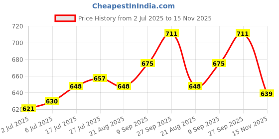firstcry.com Babyhug Disney Single Jersey Knit Half Sleeves T-Shirt & Shorts Set With Mickey Mouse Graphics - Navy Blue babyhug disney Price History Graph from 2 Jul 2025 to 15 Nov 2025