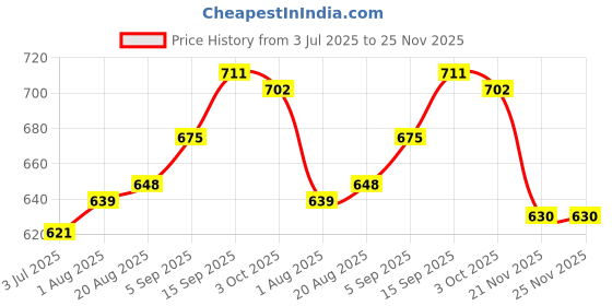 firstcry.com Babyhug Disney Single Jersey Knit Half Sleeves T-Shirt & Shorts Set With Mickey Mouse Graphics - Navy Blue babyhug disney Price History Graph from 3 Jul 2025 to 25 Nov 2025