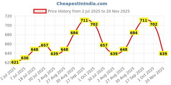 firstcry.com Babyhug Disney Single Jersey Knit Half Sleeves T-Shirt & Shorts Set With Mickey Mouse Graphics - Navy Blue babyhug disney Price History Graph from 2 Jul 2025 to 20 Nov 2025