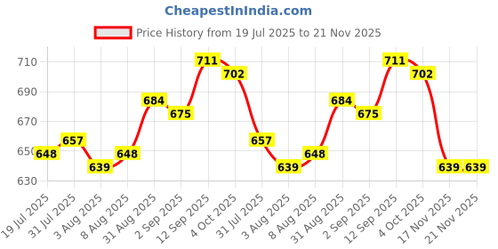 firstcry.com Babyhug Disney Single Jersey Knit Half Sleeves T-Shirt & Shorts Set With Mickey Mouse Graphics - Navy Blue babyhug disney Price History Graph from 19 Jul 2025 to 20 Nov 2025