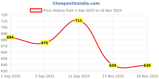 firstcry.com Babyhug Disney Single Jersey Knit Half Sleeves T-Shirt & Shorts Set With Mickey Mouse Graphics - Navy Blue babyhug disney Price History Graph from 1 Sep 2025 to 15 Nov 2025