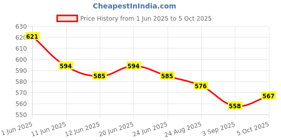 firstcry.com Babyhug Disney Single Jersey Knit Half Sleeves T-Shirt & Shorts Set With Mickey Mouse Graphics - White & Blue babyhug disney Price History Graph from 1 Jun 2025 to 5 Oct 2025