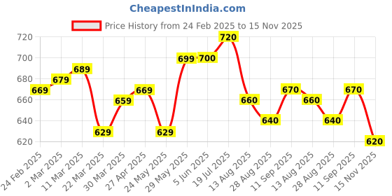 firstcry.com Babyhug Disney Single Jersey Knit Half Sleeves T-Shirt & Shorts Set with Minnie Mouse Graphics - Pink babyhug disney Price History Graph from 24 Feb 2025 to 15 Nov 2025
