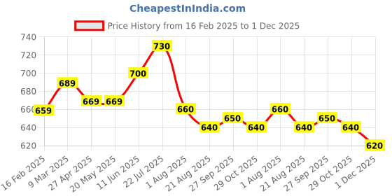 firstcry.com Babyhug Disney Single Jersey Knit Half Sleeves T-Shirt & Shorts Set with Minnie Mouse Graphics - Pink babyhug disney Price History Graph from 16 Feb 2025 to 1 Dec 2025
