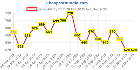 firstcry.com Babyhug Disney Single Jersey Knit Half Sleeves T-Shirt & Shorts Set with Minnie Mouse Graphics - Pink babyhug disney Price History Graph from 28 Feb 2025 to 4 Dec 2025