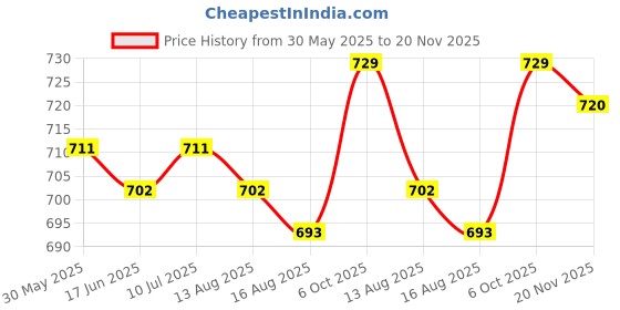 firstcry.com Babyhug Disney Single Jersey Knit Half Sleeves T-Shirt & Shorts Set With Minnie Mouse Graphics - White babyhug disney Price History Graph from 30 May 2025 to 20 Nov 2025